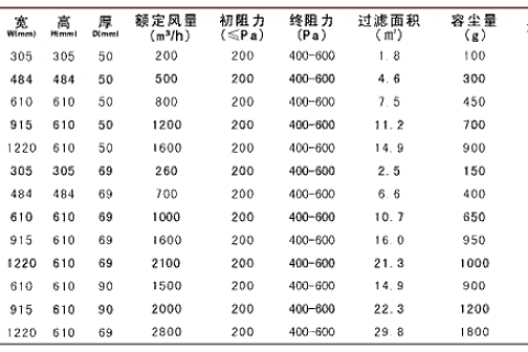 无隔板高效过滤器规格尺寸及风量